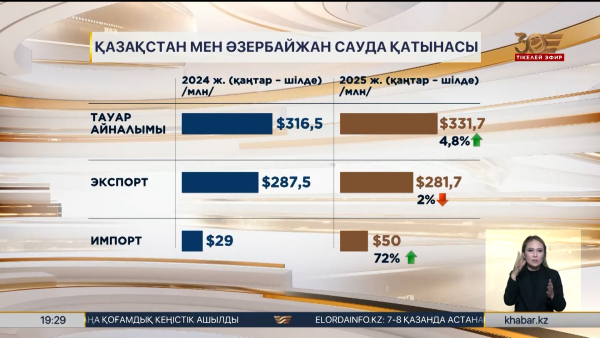 Қазақстан мен Әзербайжанның ынтымақтастығы артты