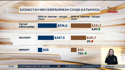 Қазақстан мен Әзербайжанның ынтымақтастығы артты