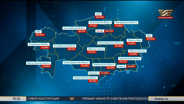 Более 8,8 млн казахстанцев проголосовали на референдуме по состоянию на 18:00