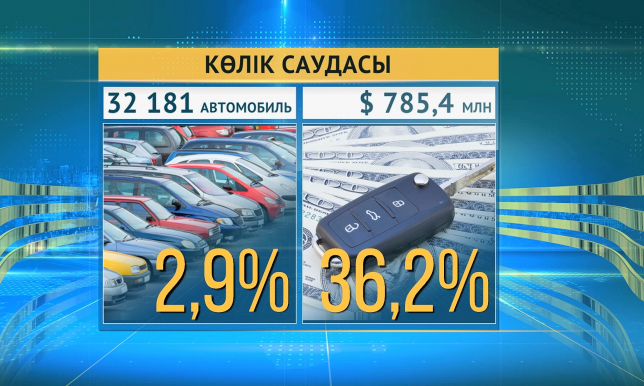 Елімізде соңғы 9 айда 32 мыңнан астам автокөлік сатылған