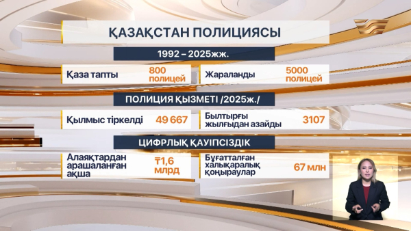 Биыл Заң мен тәртіп бағытында 50 мыңға жуық қылмыс тіркелді