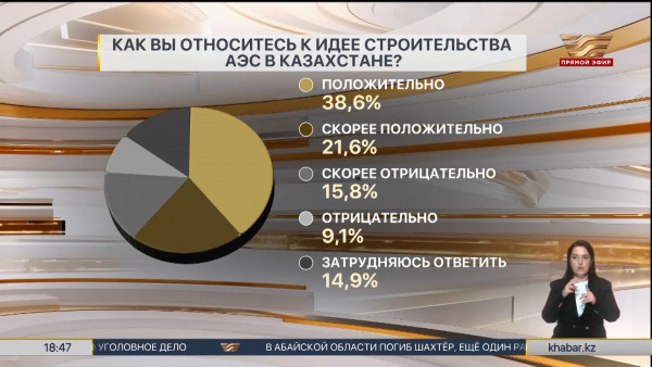 Число сторонников АЭС растет в Казахстане &ndash; результаты соцопроса