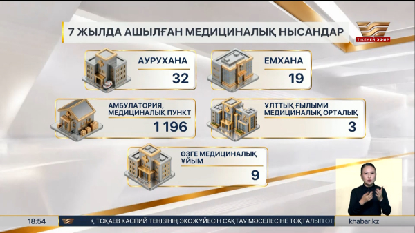Медицина: 7 жылда 1 259 нысан ашылды