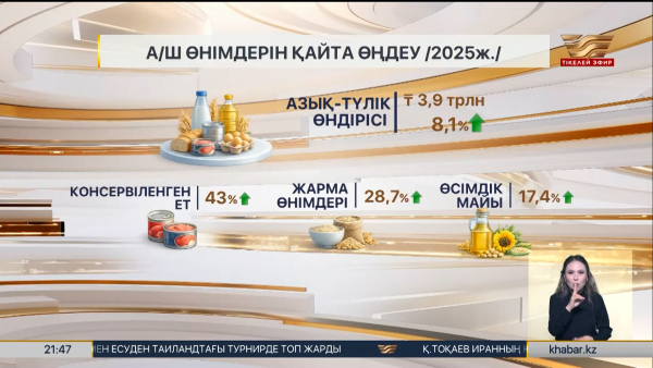 Өңделген өнім үлесі артып келеді