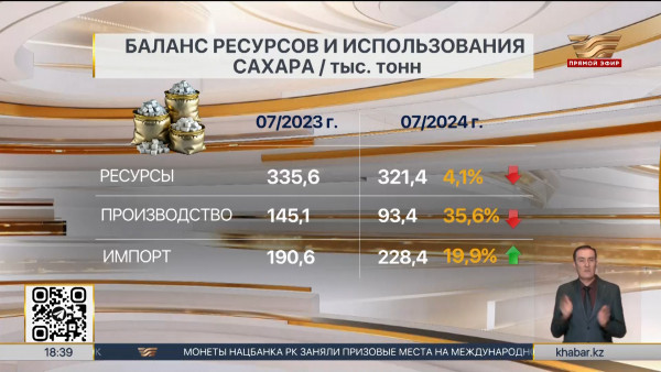 Сколько тонн сахара выпущено в этом году в РК? &ndash; статистика