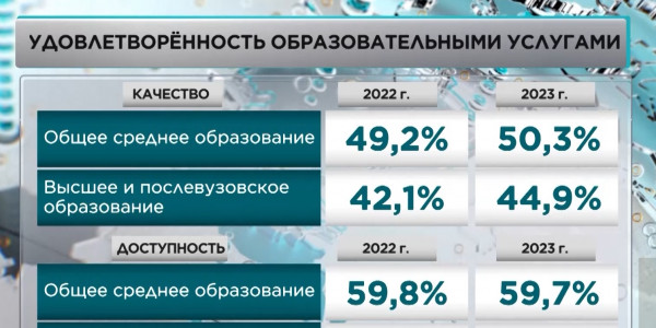 Доля довольных качеством школьного образования превысила 50% в Казахстане
