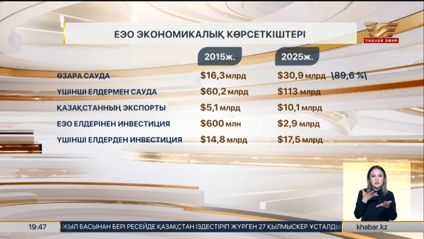 Қазақстанның ЕАЭО елдерімен сауда айналымы 90% артты
