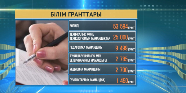 2018 жылғы білім гранты иегерлерінің тізімі жарияланды