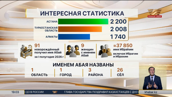 Около 19 тысяч казахстанцев носят имя Абай