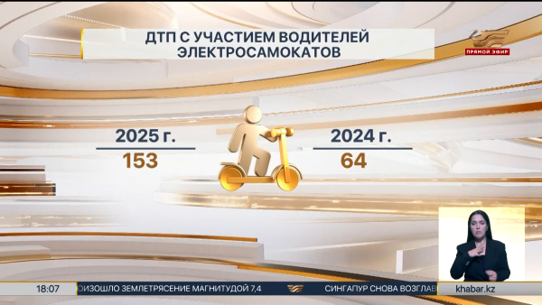 Количество аварий с электросамокатами резко увеличилось в РК