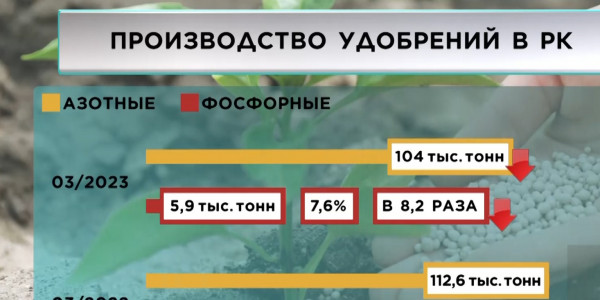 Наблюдается спад производства отечественных удобрений в РК