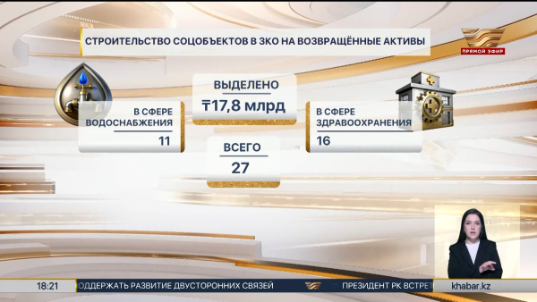 Свыше 17 млрд тенге выделено на строительство соцобъектов в ЗКО