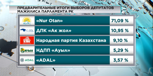ЦИК огласила предварительные итоги парламентских выборов