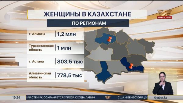 Свыше 10 млн женщин проживает в Казахстане