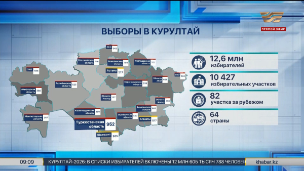 Более 12,6 млн избирателей включены в списки по Казахстану