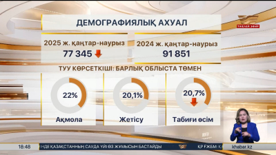 Қазақстанда бала туу рекордтық деңгейде төмендеді