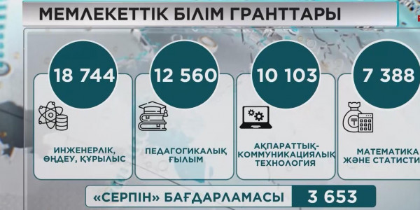 Білім гранттарына өтініш қабылдау басталды