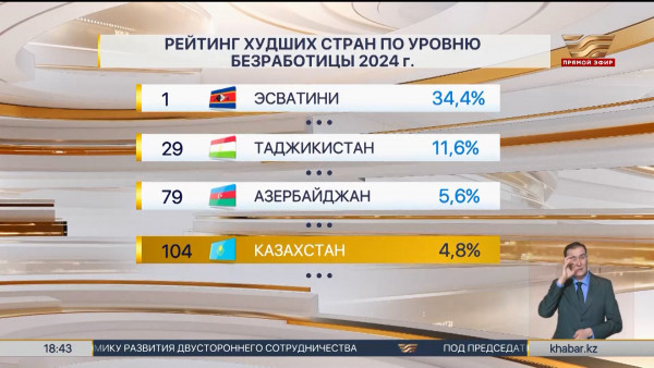 Составлен рейтинг худших стран по уровню безработицы