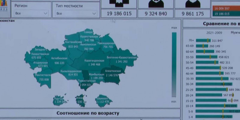 Общая доля численности казахов в РК выросла до 70,4%