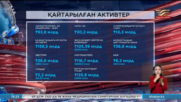 Қ. Сатыбалдыұлы мемлекетке ₸732,8 млрд қайтарды