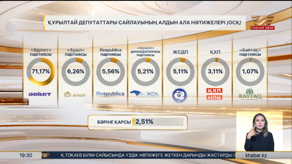 Құрылтай сайлауы: халық таңдауы қалай бөлінді?