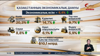 11 айда елдегі экономикалық өсім 6,4% жетті