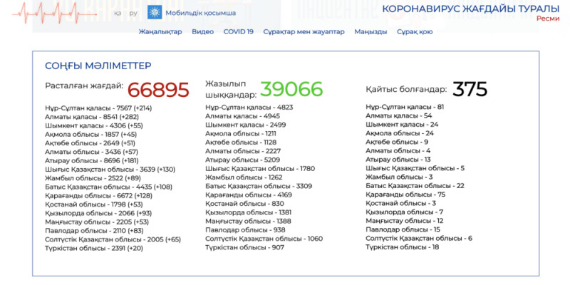Қасым-Жомарт Тоқаев: Үкіметке пандемияның статистикасын біріздендіру міндеттелді