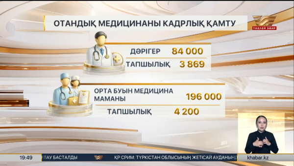 Қазақстанда 280 мың медицина қызметкері еңбек етеді