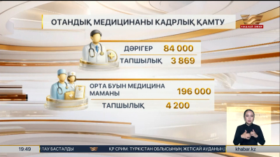 Қазақстанда 280 мың медицина қызметкері еңбек етеді