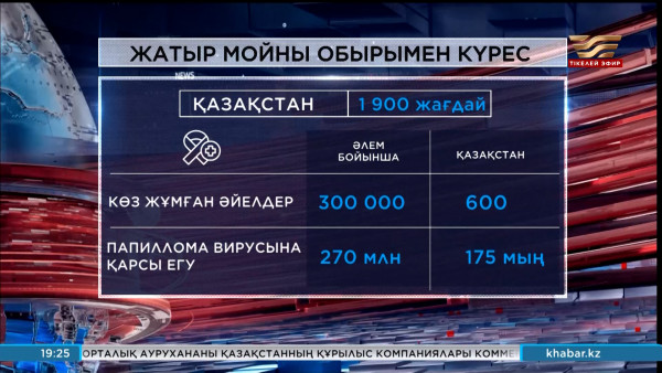 Әйелдер арасында жатыр мойны обырымен ауыратындар көбейген