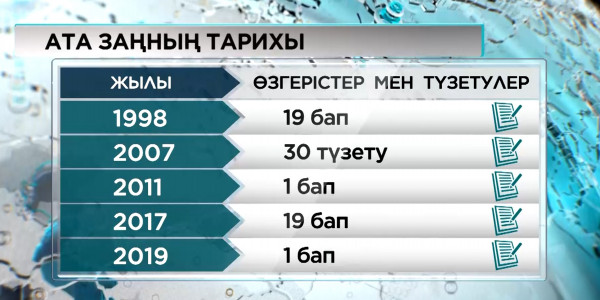 1995 жылдан бері Ата Заңға 5 рет өзгерістер мен түзетулер енгізілген