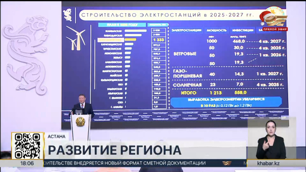 Свыше 24 тысяч рабочих мест создано в Костанайской области