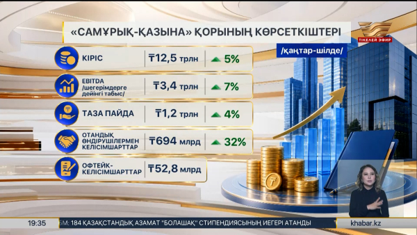 «Самұрық-Қазына» кірісін 12,5 триллион теңгеге жеткізді
