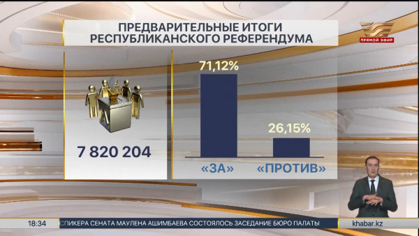 Предварительные итоги всенародного голосования озвучили ЦКР
