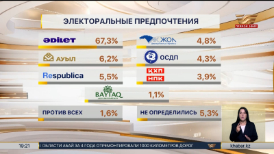 Большинство казахстанцев осведомлены о выборах в Курултай – итоги опроса
