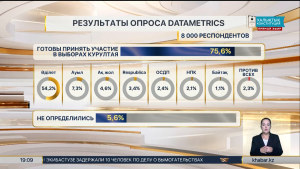 Более 87% казахстанцев поддерживают политический курс страны