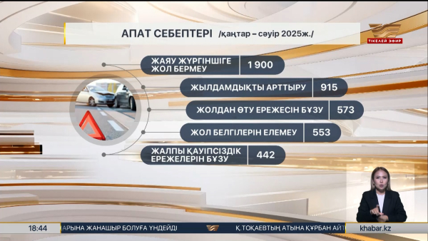 Қазақстанда төрт айда 9 200 жол апаты тіркелді