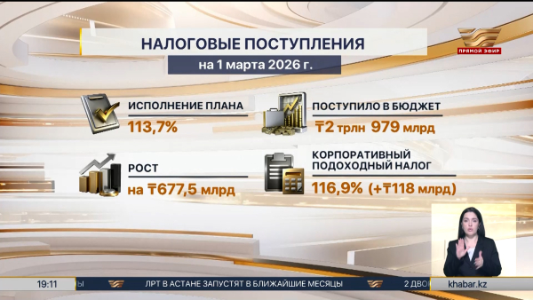 Доходы республиканского бюджета превысили план
