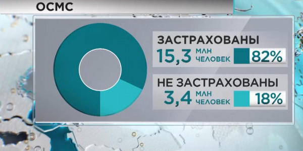 Каждый пятый казахстанец остаётся вне системы ОСМС