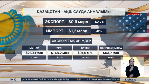 Қазақстан мен АҚШ арасындағы сауда айналымы артты
