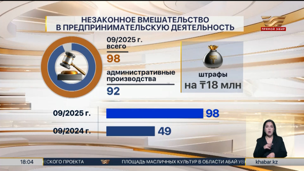 98 случаев незаконного вмешательства в бизнес выявила Генпрокуратура