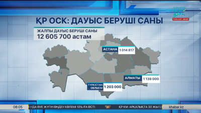 Құрылтай сайлауы: 10 423 сайлау учаскесінде дауыс беру жүріп жатыр