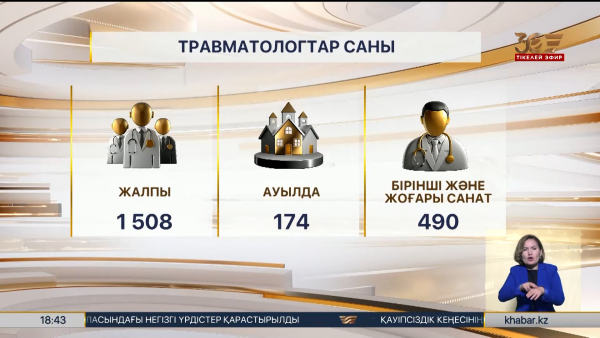 Қазақстанда әр 10 мың адамға бір травматолог та жетпейді – Бекарысов