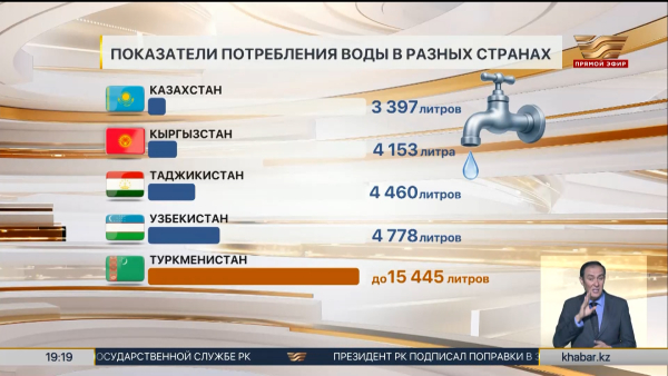 Казахстан лидирует по экономии воды в Центральной Азии