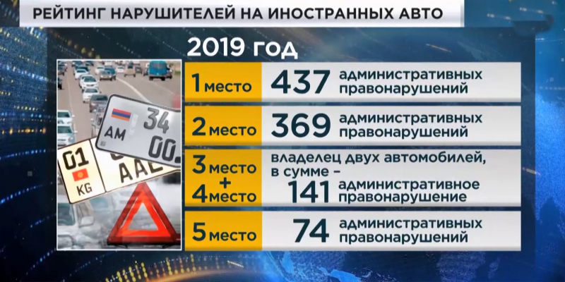 В 2019 году казахстанцы на авто с иностранными номерами нарушили ПДД больше 90 тысяч раз