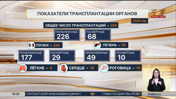 Увеличилось число операций по трансплантологии в РК