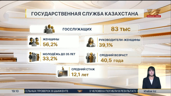 Более 83 тысяч казахстанцев работают на госслужбе