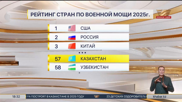 Казахстан улучшает свое положение в рейтинге военной мощи