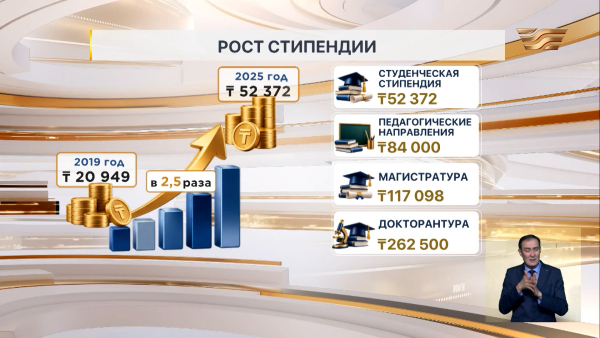 Стипендии в Казахстане выросли в 2,5 раза за 7 лет
