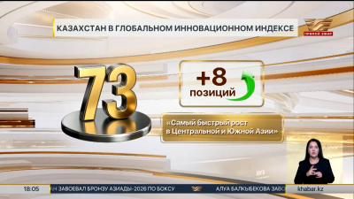 Казахстан поднялся на 73 место в Глобальном инновационном индексе